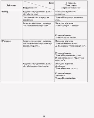 Розгорнутий календарний план. Різновікові групи (3&ndash;5 років). Квітень.